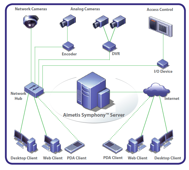 aimetis structure, vms layout