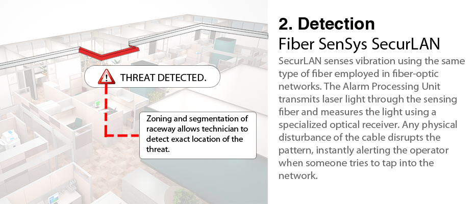 fiber sensys, secure lan