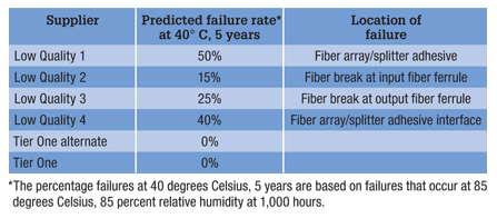 optical splitter failure rates