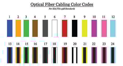 Cabling Codes