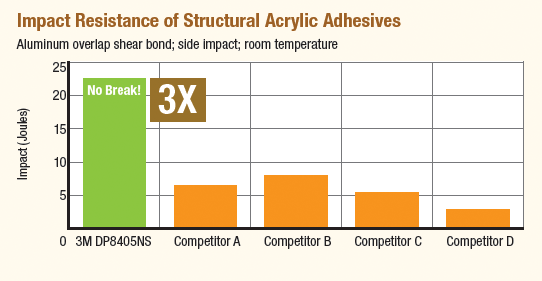 3M Higher Resistance