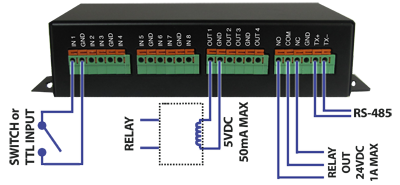 exacqVision I O module diagram