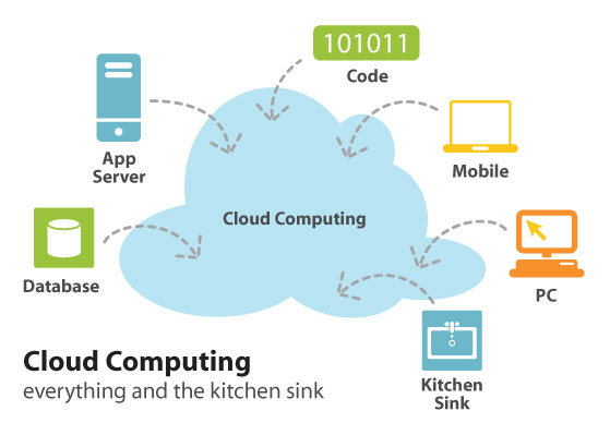 cloud computing and data centers