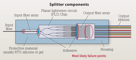 optical splitter components points of failure