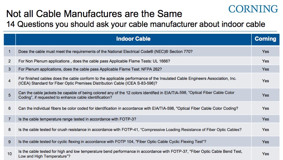 corning cable questions & answers