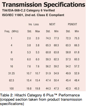 Hitachi Cat 6 Plus Performance