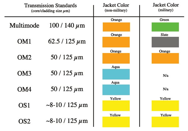 Fiber Optic Cable Color Code Chart Pdf