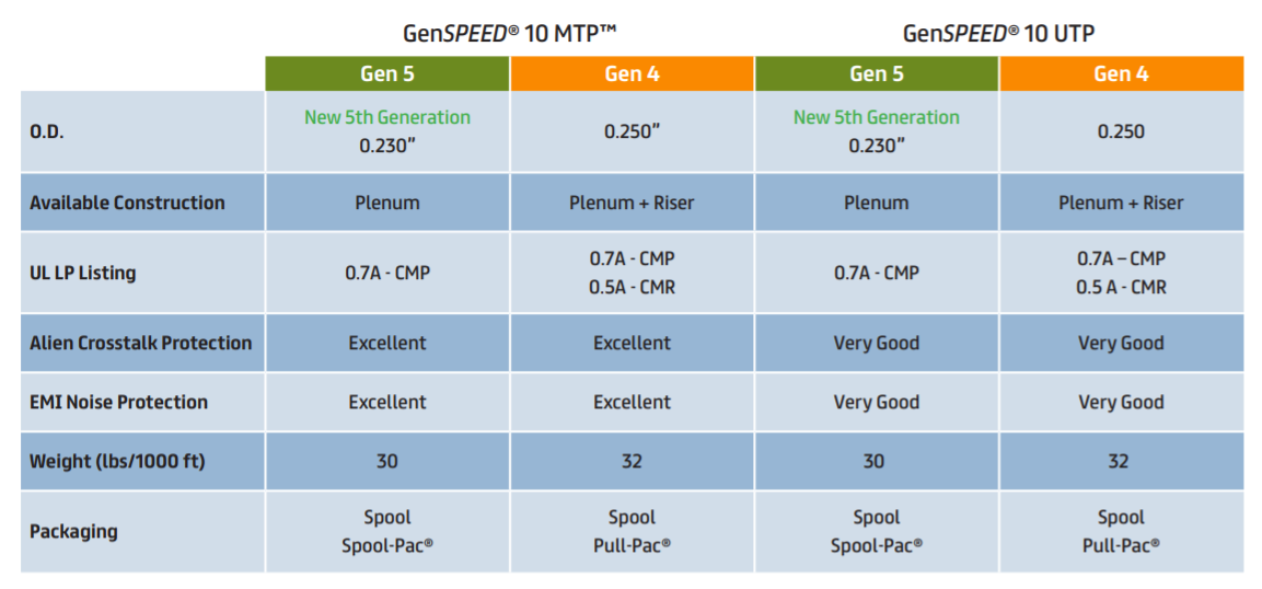 General Cable GenSPEED Chart