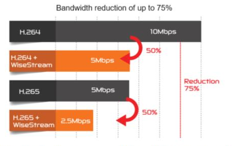 Bandwidth reduction of up to 75%