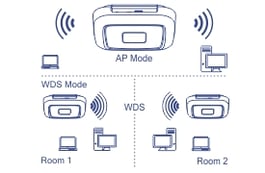 TEW-821DAP Flexibility-1