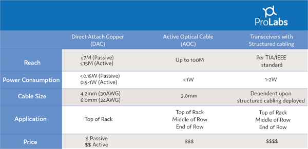 TS-Table_DAC_AOC_Structured Cablin_ProLabs