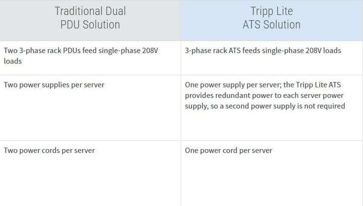 Tripp Lite PDU comparison