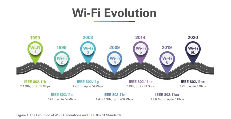 wifi evolution